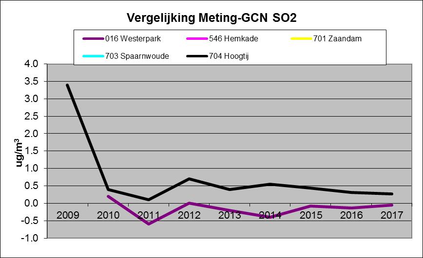 Figuur 4e Vergelijking tussen de