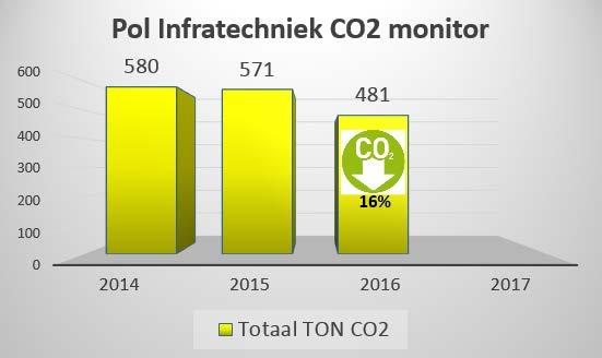 6.2. Historisch perspectief Pol Infratechniek is sinds 2014 actief haar CO2 uitstoot aan het