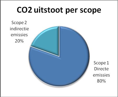 4 Carbon footprint 4.1 Overzicht De totale CO 2 uitstoot van Megron B.V. is over 2016-6M 20 ton. De emissies in scope 1, of directe emissies vormen het overgrote deel van de totale CO 2 emissies. 4.2 Directe emissies De directe emissies hebben betrekking op de emissies benoemd in scope 1.
