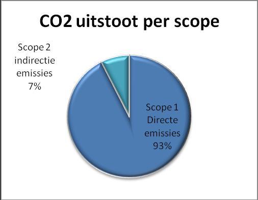 4 Carbon footprint 4.1 Overzicht De totale CO 2 uitstoot van Megron B.V. is in 2018-6M 53 ton. De emissies in scope 1, of directe emissies vormen het overgrote deel van de totale CO 2 emissies. 4.2 Directe emissies De directe emissies hebben betrekking op de emissies benoemd in scope 1.