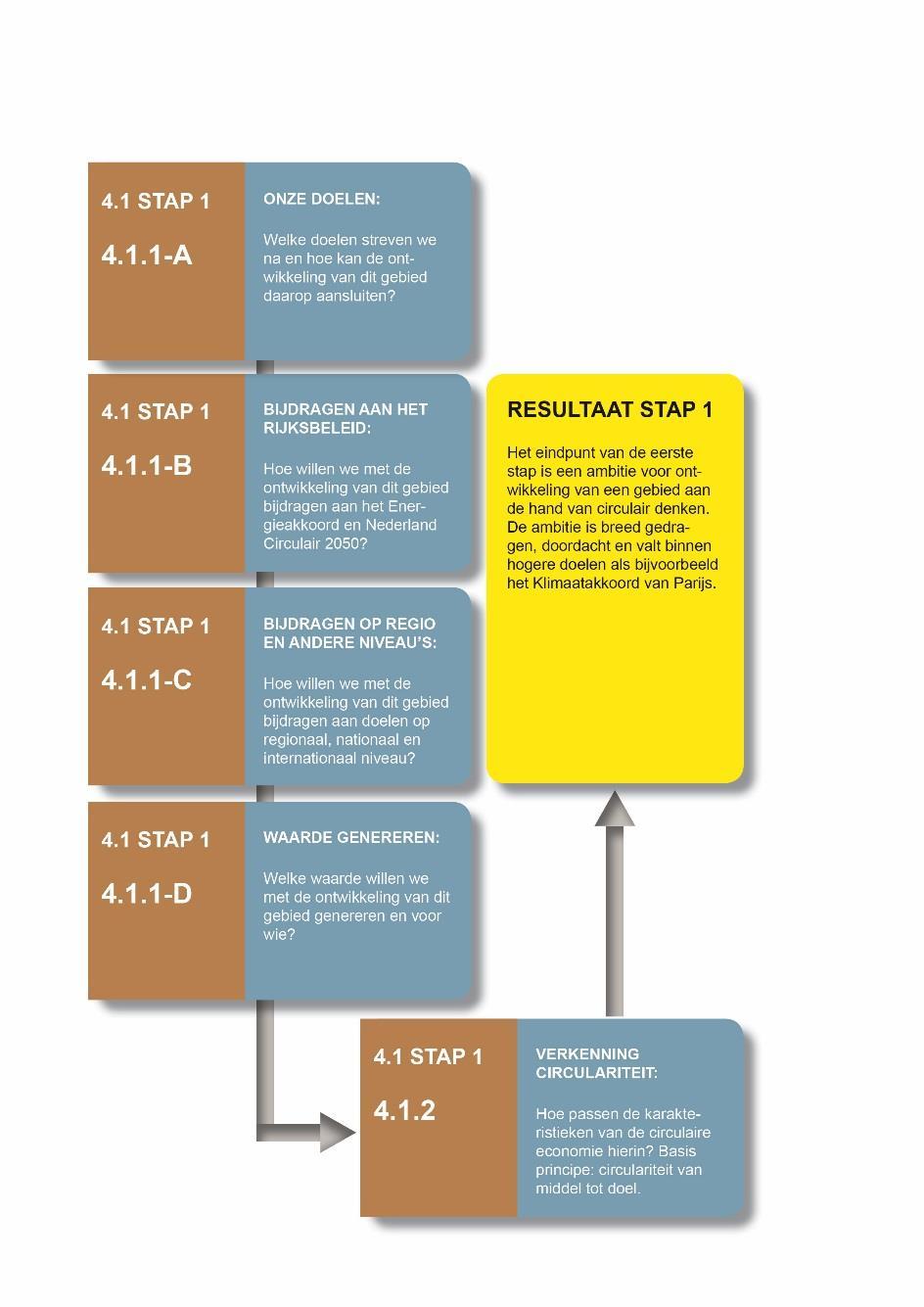 Stap 1 Bepaal je ambities Waarom ontwikkel ik?