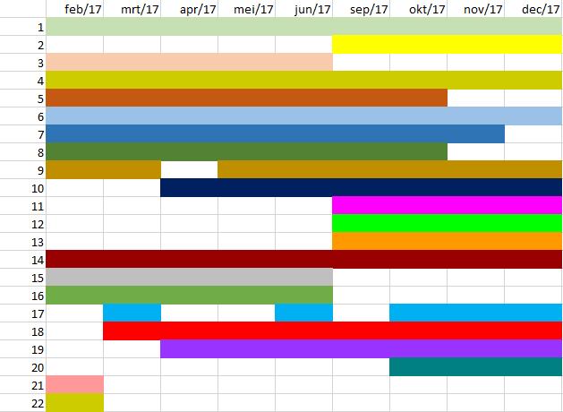 In totaal namen er 22 moeders deel. Hun 23 kinderen werden gedurende het hele traject opgevangen door 20 vrijwilligers. Van de 22 deelnemers, zijn er 11 gestart bij de aanvang van het project.