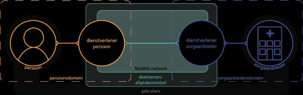 omgeving (PGO) en een systeem in het zorgaanbiederdomein, voor het door een PGO verzamelen en delen van informatie via dat systeem; Idem, maar dan tussen een PGO en een gezondheidsdevice; De