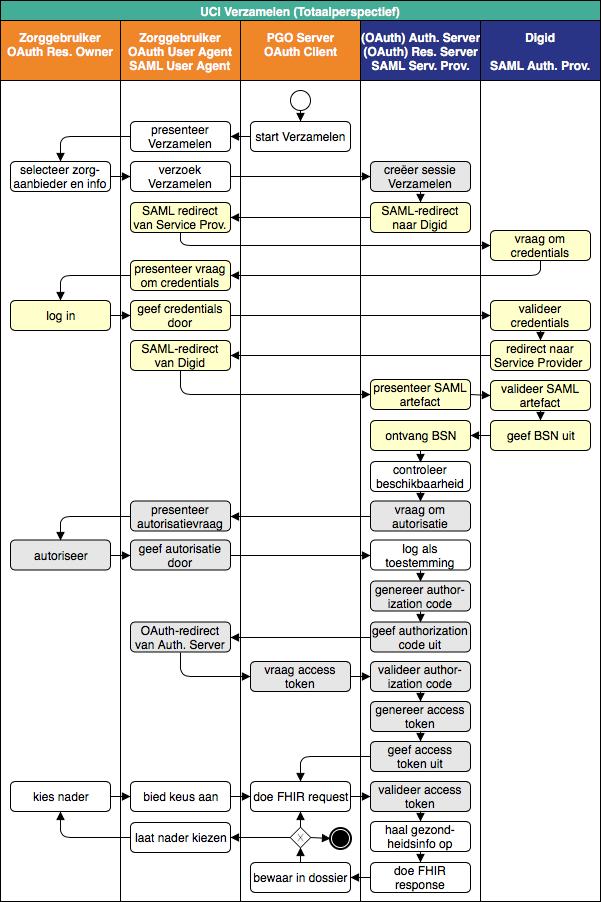 Figuur 2 laat het stroomdiagram zien van de use case-implementatie voor Verzamelen in MedMij (release 1.1). De oranje banen zitten in het persoonsdomein, de blauwe in het zorgaanbiedersdomein.