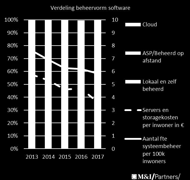 Het marktaandeel van Microsoft bedraagt 4% maar is in werkelijkheid veel hoger (tot 12%).