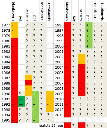 Tabel 2.2 Resultaten van de trendanalyse van de commercieel benutte soorten in het IJsselmeer, zoals gevangen in de open water monitoring van het IJssel-/Markermeer.