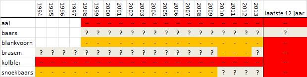 Aal, blankvoorn, brasem, kolbei en snoekbaars vertonen een sterke afname in de laatste 12 jaar (tabel 2.6). Baars vertoont een onzekere trend. Tabel 2.