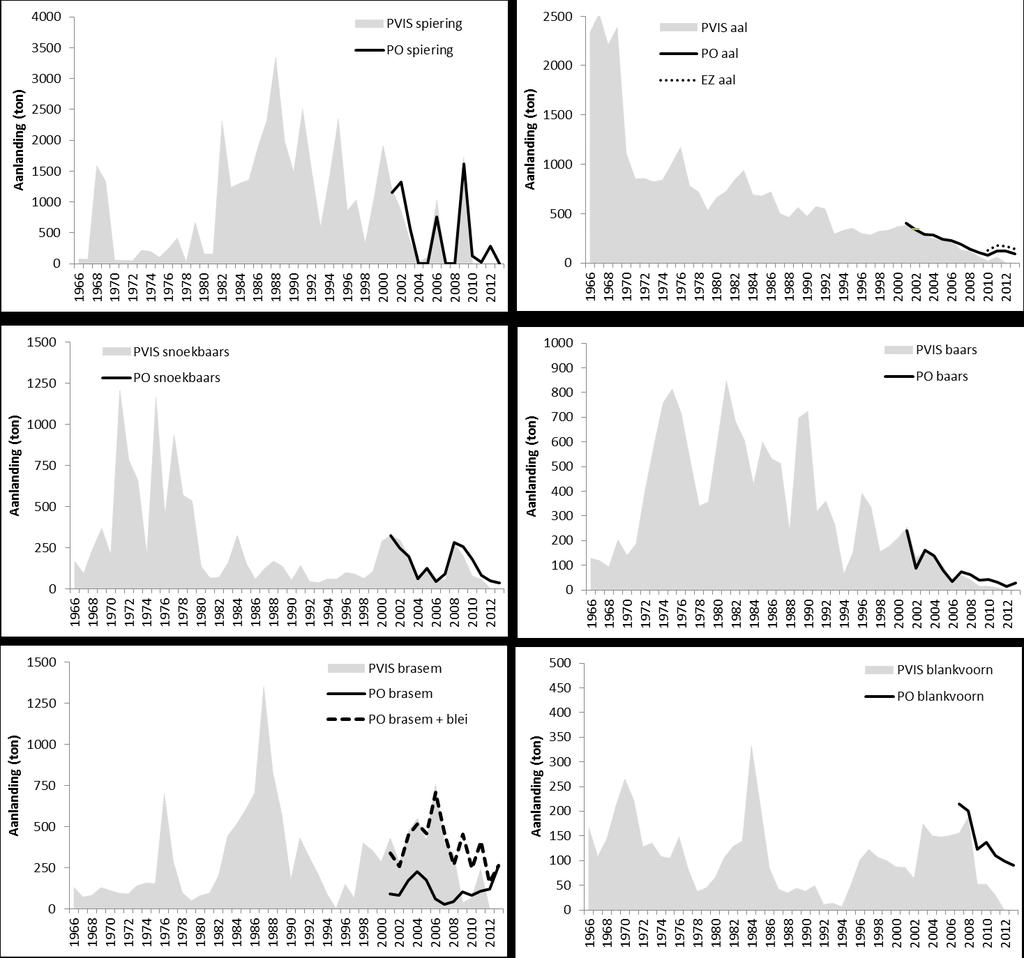 Figuur 2.10 Geregistreerde aanlandingen van vissoorten uit het IJsselmeer/Markermeer (Bron: Productschap Vis, Producenten Organisatie IJsselmeer en EZ).