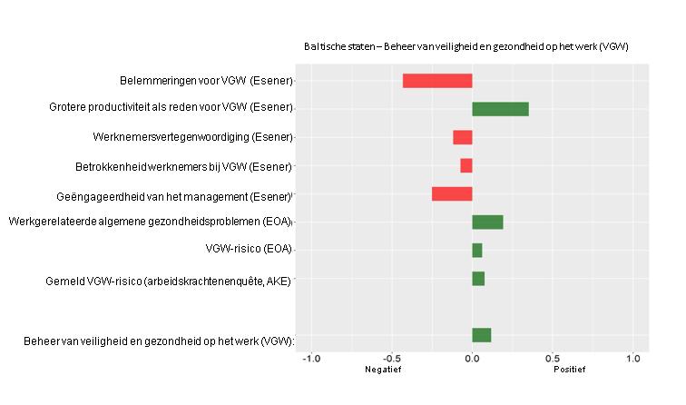 Figuur A: De typering van VGW-risicobeheer voor de Baltische staten. Figuur B: De typering van VGW-risicobeheer voor de Scandinavische landen.
