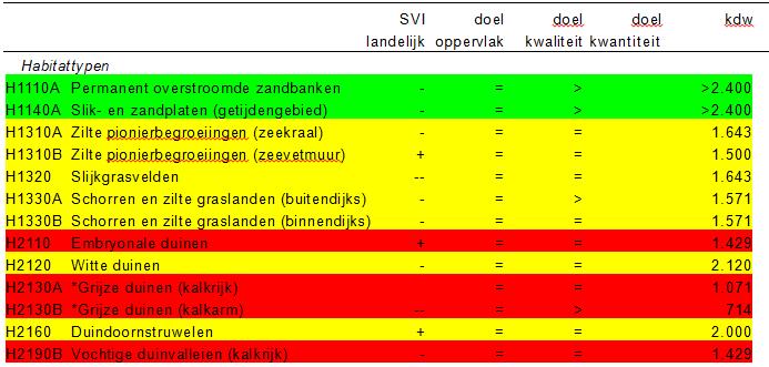 105 (buitendijks) (H1330A) bevindt zich op de kortste van het initiatief, ten noorden van Harlingen. Groen betekent niet gevoelig, geel gevoelig en rood zeer gevoelig voor stikstofdepositie. Tabel 5.