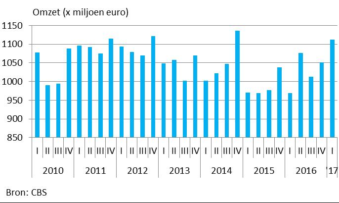 3.3 Omzetniveau ENVAQUA De ENVAQUA-leden genereerden in het eerste kwartaal van 2017 een omzet van 1,1 miljard euro, zie tabel 3. Over heel 2016 werd een omzet van 4,1 miljard euro gegenereerd.