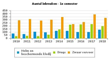 111 999 Drugs 33 34 29 56 144 217 225 230 197 Inschrijving 570 590 519 499 561 604 712 575 706 Rijbewijs 506 517 454