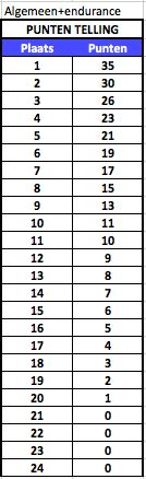 Art. 10) Puntentelling dag en klassement 10.
