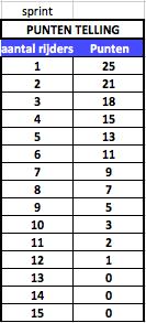 puntentelling: 10.2 Per race-dag krijgen de rijders punten voor iedere gereden race.