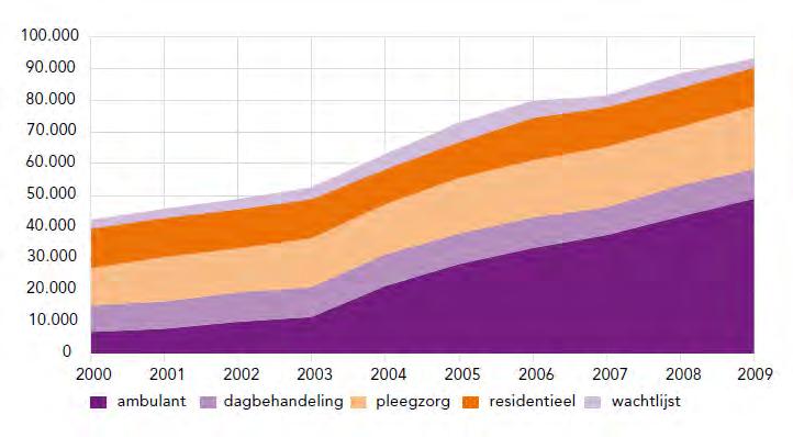 Stijging kosten 2 e lijns jeugdzorg (regio