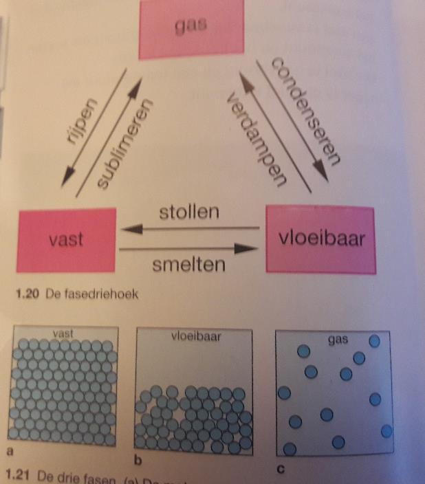 Fasen en moleculen / faseveranderingen Vanderwaalskrachten De temperatuur waarbij een stof smelt of verdampt hangt samen met de sterkte van de aantrekkingskrachten tussen de moleculen o