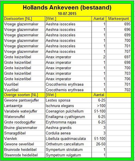 3.4 Hollands Ankeveen (10-07-2015) De route van deze inventarisatie is te vinden op pagina 26. Drie doelsoorten met weer de twee exemplaren van de Vuurlibel.