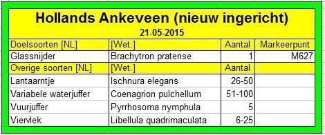 4 Resultaten Hollands Ankeveen (nieuw ingericht) 4.
