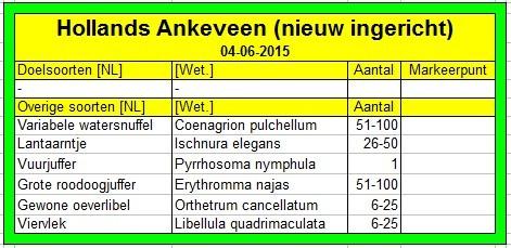 Er werd één exemplaar van de Glassnijder aangetroffen. Tabel 7: Waarnemingen Hollands Ankeveen 21-05-2015 (nieuw) 4.
