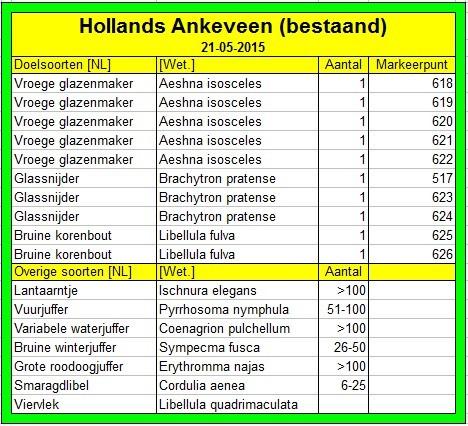 3 Resultaten Hollands Ankeveen (bestaand) 3.1 Hollands Ankeveen (21-05-2015) De route van deze inventarisatie is te vinden op pagina 23.