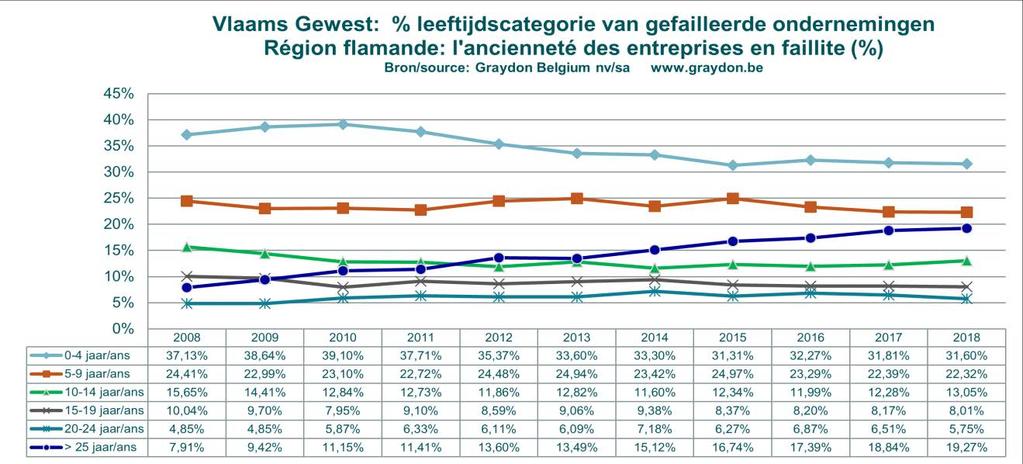 Deze evolutie is het sterkst uitgesproken binnen het Vlaamse Gewest waar we 10 jaar geleden 9,42% van de gefaillieerden waarnamen die failliet gingen na meer dan 25