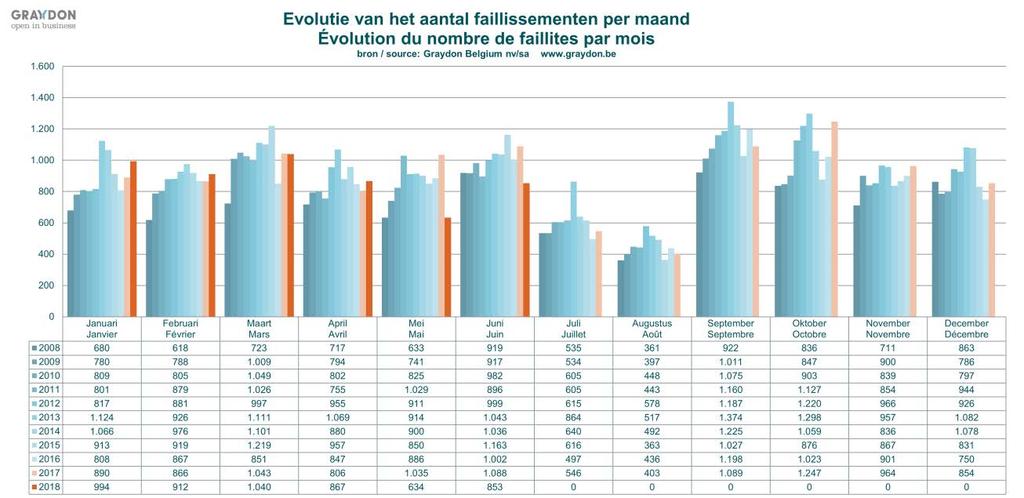 Met betrekking tot de stijgingen van het aantal faillissementen binnen het Brusselse Gewest blijkt die verspreid over vele sectoren. Wel zien we dat het duidelijk gaat om kleinere ondernemingen.