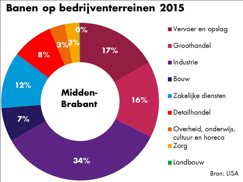 2.2 Uitgifte van bedrijventerreinen In 2015 is in de hele provincie 120 hectare bedrijventerrein uitgegeven.