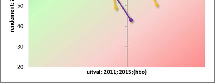 universiteiten bewegen richting hoger rendement, minder uitval, en