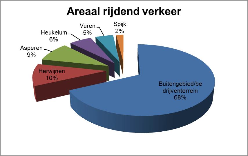 Tabel 4.5 Areaal in percentage van rijdend verkeer 4.1.