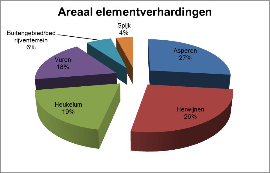 Tabel 4.11 Areaal in percentage van elementverhardingen 4.