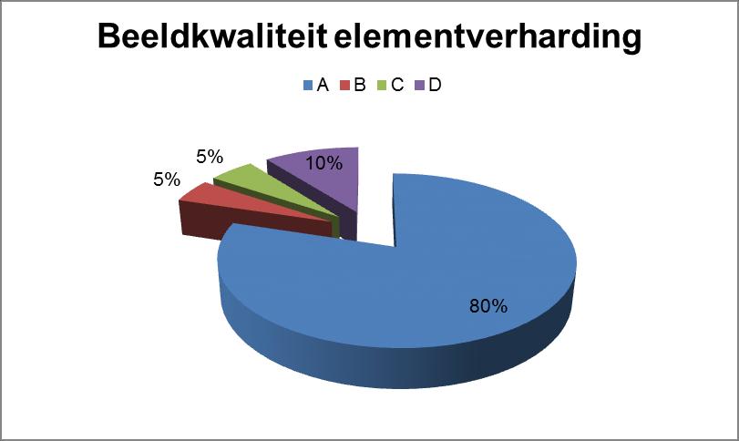 Grafiek 11.5 Beeldkwaliteit van asfaltverhardingen Grafiek 11.