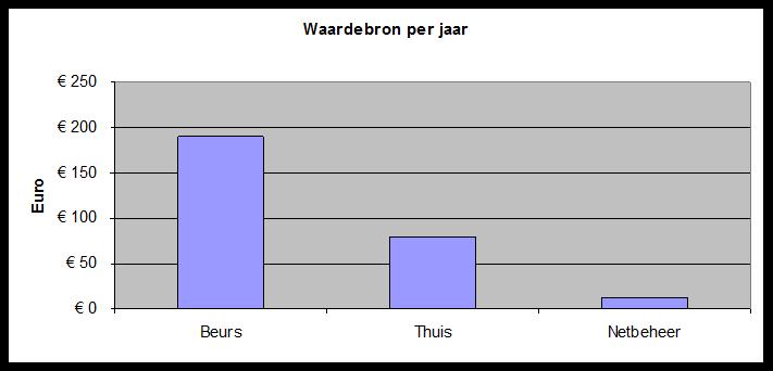 Value area s household Value in / Year