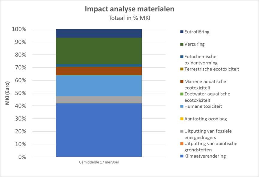 Kwantificeren van milieueffecten Milieu Kosten Indicator (MKI) Is vastgelegd in Bepalingswijze 'Milieuprestatie gebouwen en GWW-werken' (www.milieudatabase.