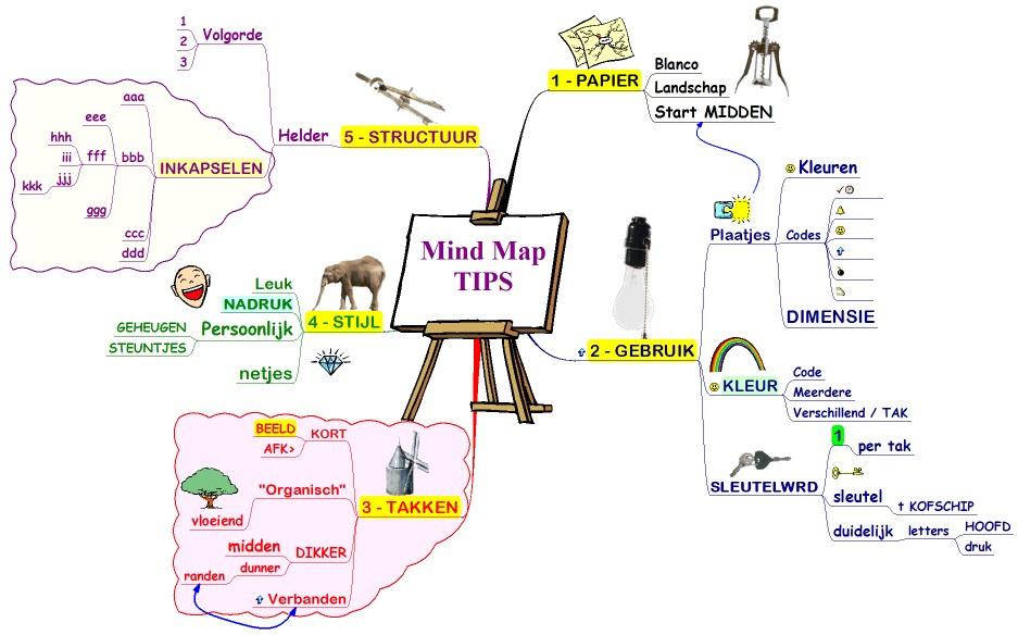 Mind Mapping in een