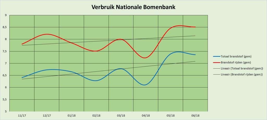 jan-18 jun-18 Verschil Totaal brandstof (gem) 6,65 km/l 7,36 km/l 10,67 % Totaal brandstof 3360 l 4031 l 19,97 % Brandstof rijden (gem) 7,85 km/l 8,51 km/l 8,40 % Brandstof rijden 2844,20 l 3490,40 l