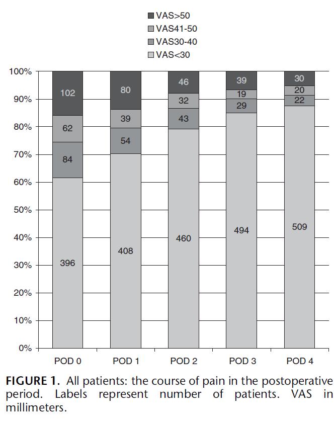 The prevalence of postoperative pain in a cross-sectional group of patients after day-case surgery in a university hospital.