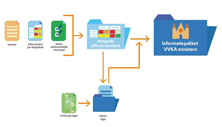 Op weg naar een definitief tracé Verslagen Ontwerpateliers Projectboek 1,2 en 3 Effectentabel