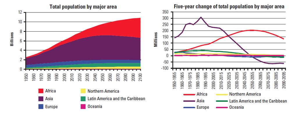 Figuur 1 en 2: Aandeel grote regio s in totale wereldbevolking en verandering populatie in grote regio s.