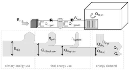 Probleemstelling Statisch energievraag één-zone model maandbasis dynamische effecten via correctiefactoren