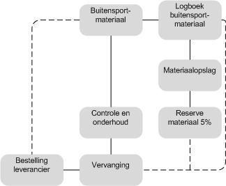 Voor het materiaalbeheer moet het volgende op orde zijn: - fabriekshandleiding van ce-gekeurd materiaal - in productiedatum (fabriek) en in gebruiksname datum van het materiaal - onderhoudsplan