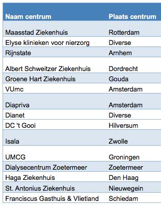 start dialyse - aantal preemptieve tx - volume (T)HD/PD/nefrologen PROMs-NNL: de pilot Start