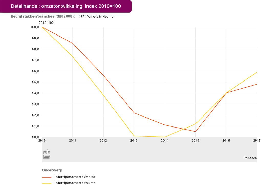 De retailomzet in kleding herstelt sinds 2015 (CBS) De omzetontwikkelingen 2017 voor de deelbranches zijn positief (INretail Gfk FashionScan) Totaal Mode Dames bovenmode Heren bovenmode Baby- en