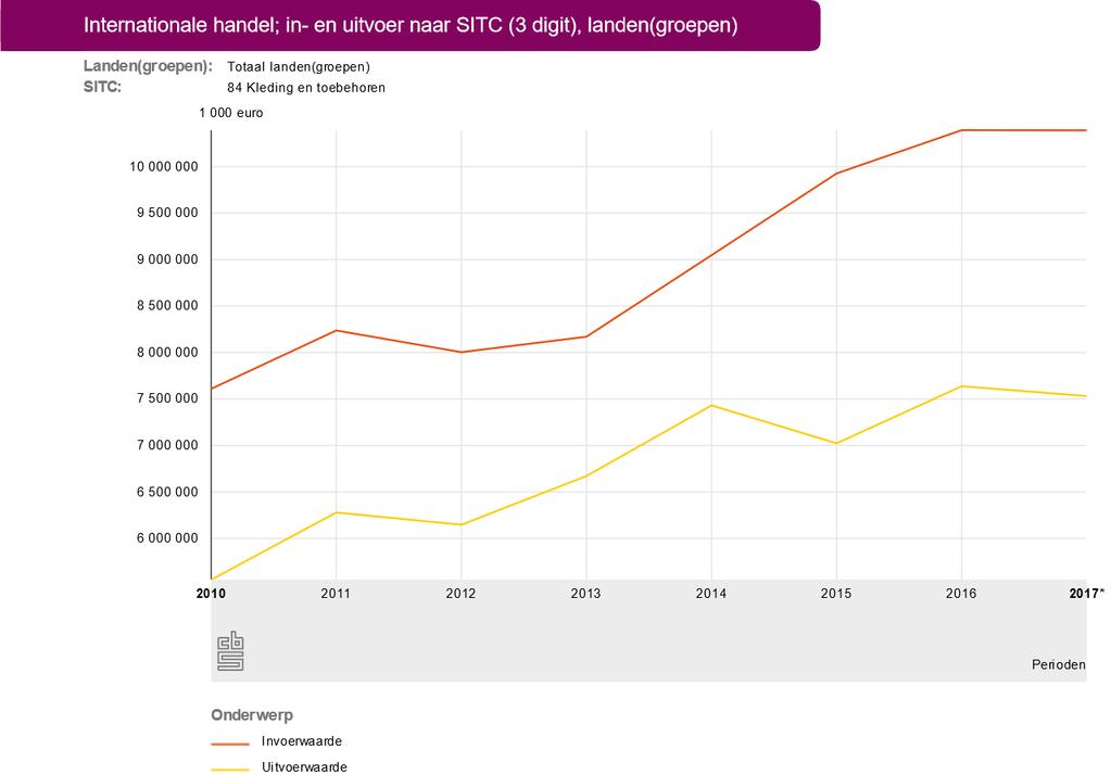 De in- en uitvoer van textiel groeit door (let op, 2017 tem november weergegeven) (CBS)