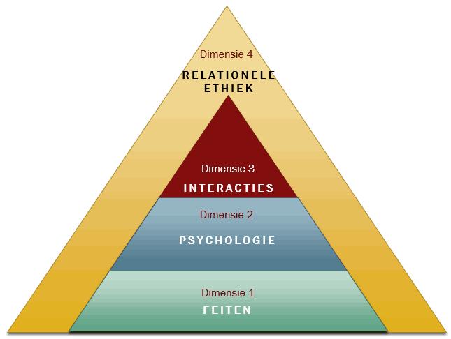 Vierde dimensie Relationele ethiek: Balans van geven en ontvangen Hoe kun je van betekenis zijn?