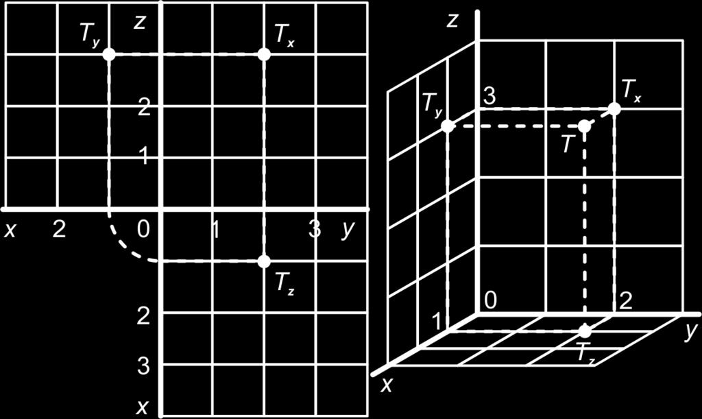 2.6 Eindpunt Een drieluik Om ruimtelijke vormen te bestuderen teken je ze wel eens in een drieluik. Het drieluik kan gevouwen worden tot een model van het positieve octant.