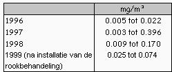 .2.2.1. Reglementering Richtlijn 89/369/EEG inzake de verbranding van huisvuil legt een streefcijfer voor de emissie op; de Richtlijn werd op 31.05.91 in Brussels recht omgezet.