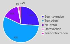 Dam tot Damloop VS Damloop by night Gebruik Dam tot Damloop 2017 App VS Geen gebruik Dam tot Damloop 2017 App 57% van de deelnemers van de 43% van de deelnemers geeft aan geen gebruik te Dam tot