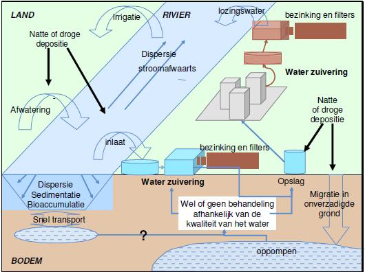 8.6 Drinkwater Het proces is afgestemd door Evides Waterbedrijf met Brabant Water en VEWIN.