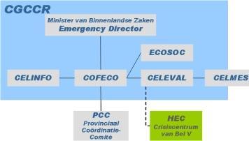 Figuur 4: Algemene structuur van de organisatie van het noodplan 7 Coördinatie- en Crisiscentrum van de Regering (CGCCR) In geval van een dergelijke noodsituatie worden de acties geleid door het