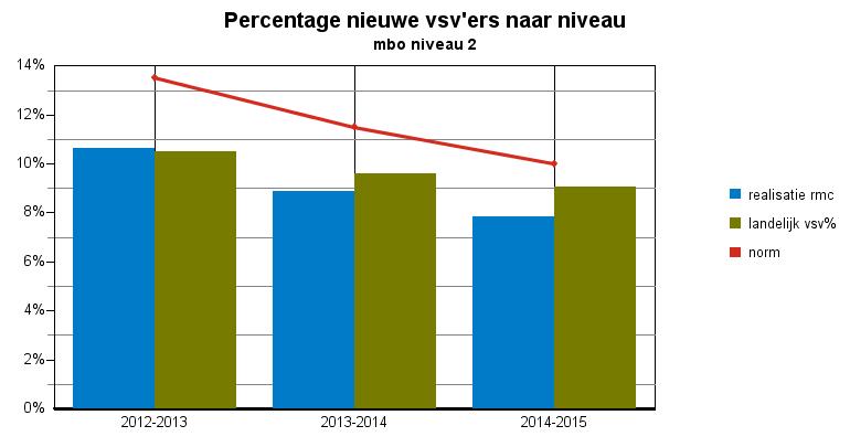 Convenantjaar 2014-2015 voorlopige cijfers pagina: 5 Tabel 3: nieuwe vsv ers naar normcategorie mbo 2012-2013 2013-2014 2014-2015 landelijk vsv% landelijk vsv% landelijk vsv% normcategorie vsv% vsv%